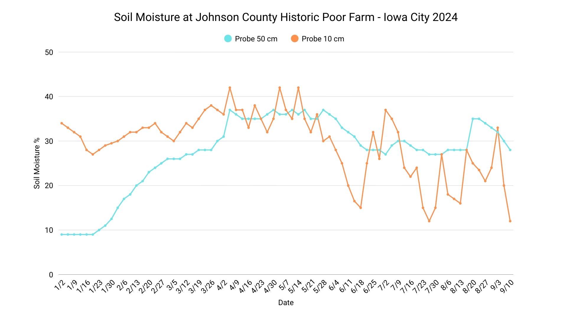 Soil moisture graph at JCHPF